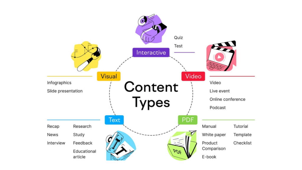 Digital Marketing Content Types